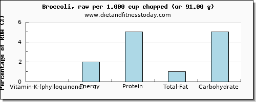 vitamin k (phylloquinone) and nutritional content in vitamin k in broccoli